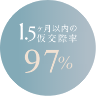 1.5ヶ月以内の仮交際率97%